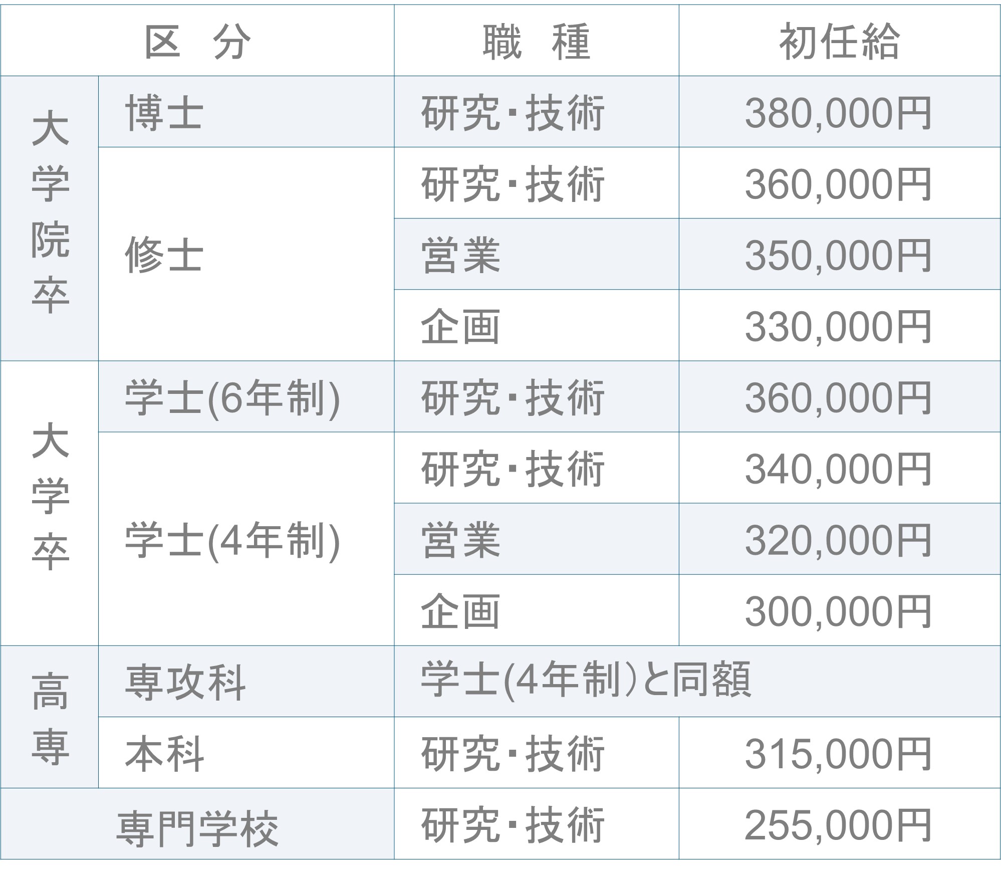 ※職種「企画」には、マーケティング職・コーポレートスタッフ職・一部の営業職が含まれます。