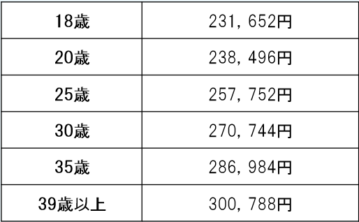 給与